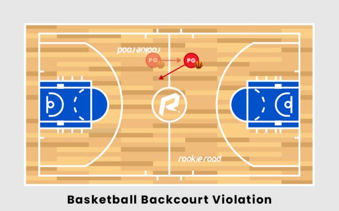 What is a Backcourt Violation in Basketball